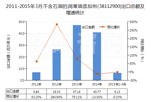 2011-2015年3月不含石油的潤滑油添加劑(38112900)出口總額及增速統(tǒng)計(jì)